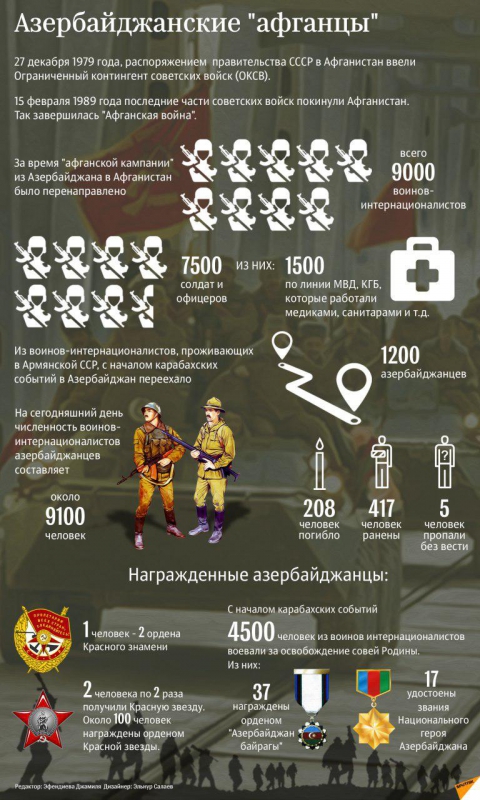 Azerbaijan in Afghan war